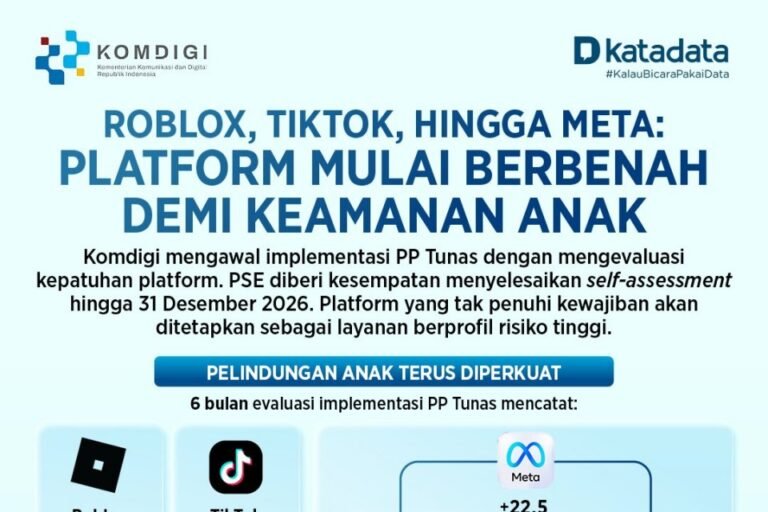 Roblox, TikTok, dan Meta Berbenah untuk Keamanan Anak